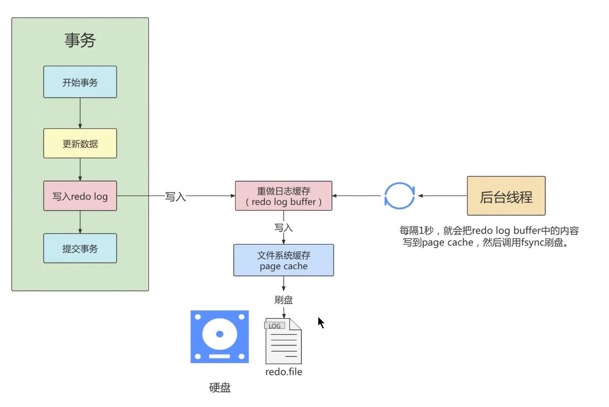 《MySQL高级篇》十二、MySQL事务日志_数据_07