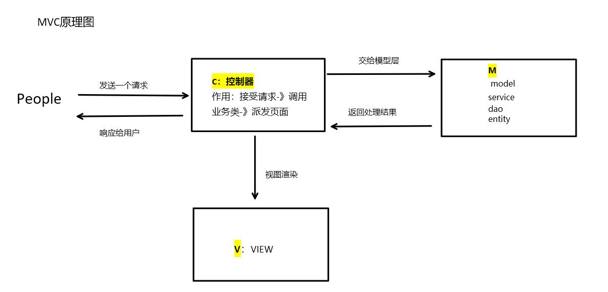 Spring全家桶--SpringMVC_MVC