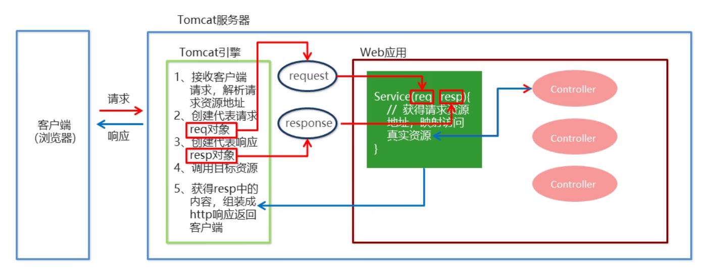 Spring全家桶--SpringMVC_MVC_04