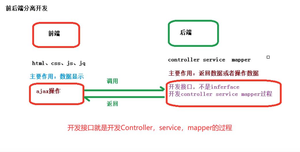 前后端分离项目知识汇总（开发流程，跨域，开发接口）_跨域_03