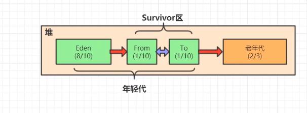 初步了解jvm:jvm简介和简单调优_Java_09