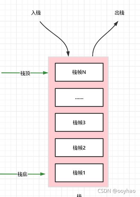 【JVM】之运行时数据区