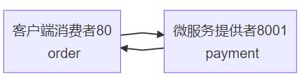 Spring全家桶--SpringCloud（初级）_spring