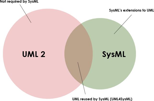 MBSE和SysML_UML