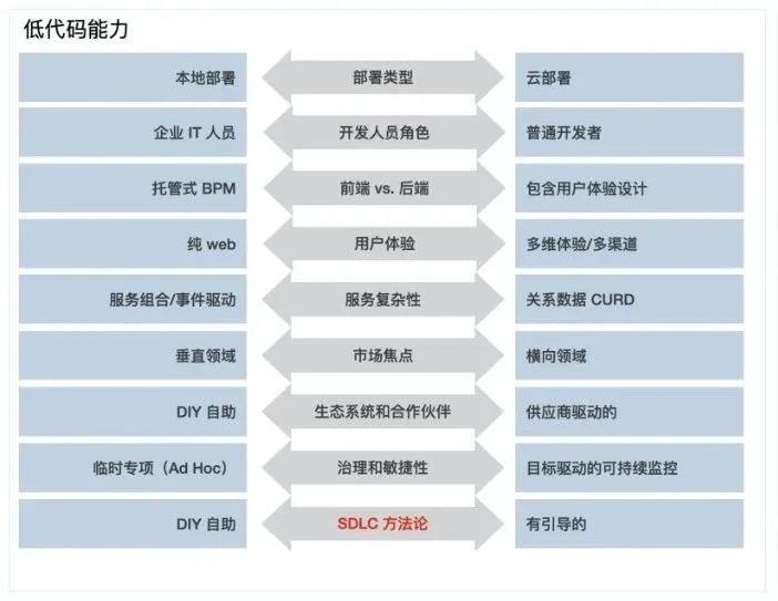 低代码为什么突然就“火”了？_生态