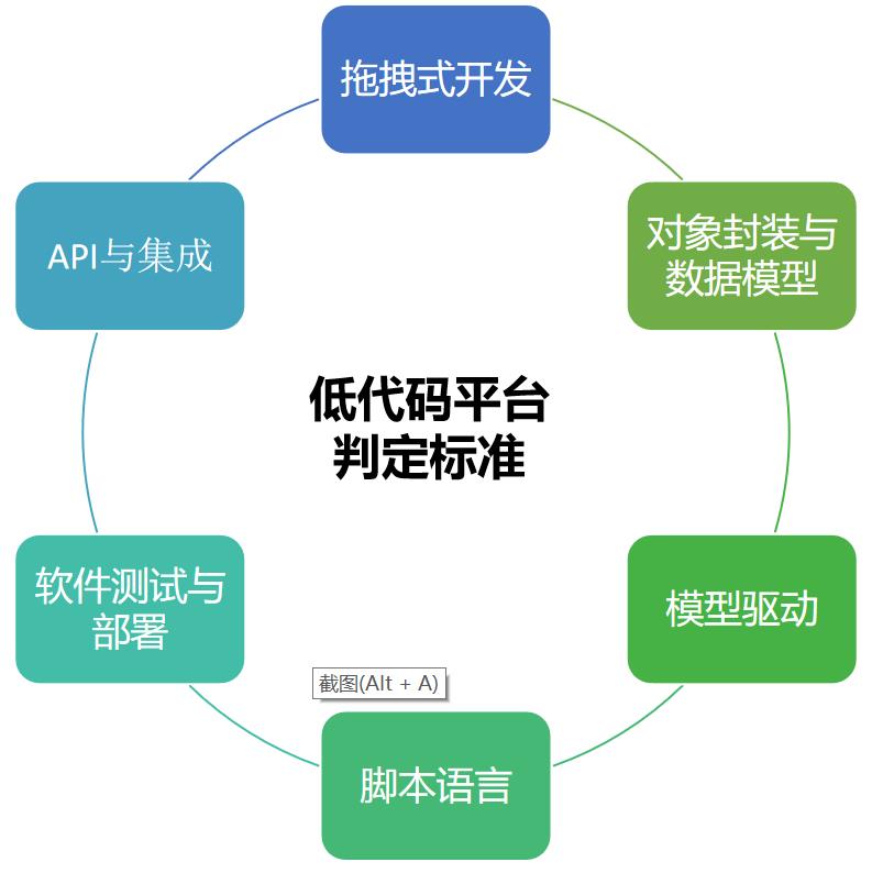 低代码为什么突然就“火”了？_生态_02