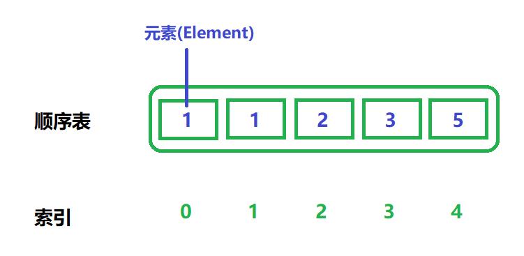 数据结构之顺序表_顺序表