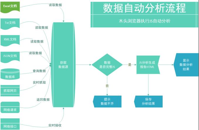 通用的数据自动分析方法