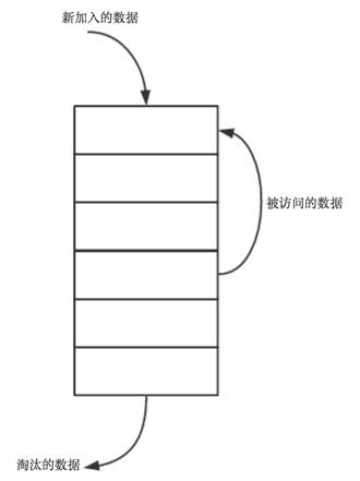 【分布式技术专题】「分布式缓存专题」针对于缓存淘汰算法之LRU和LFU及FIFO原理分析_链表