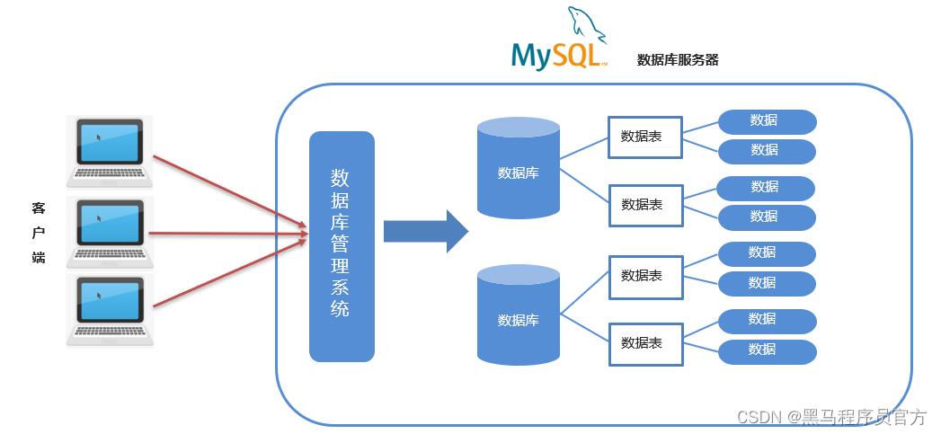 MySQL基础：通过SQL对数据库进行CRUD_mysql_02