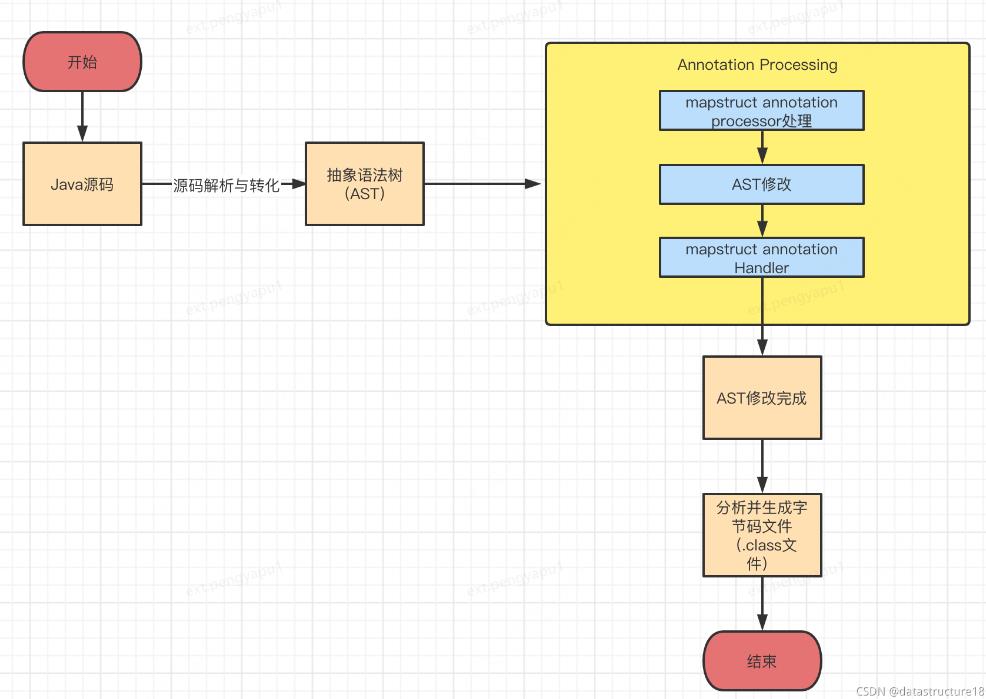 基于AbstractProcessor扩展MapStruct自动生成实体映射工具类_自动生成_02