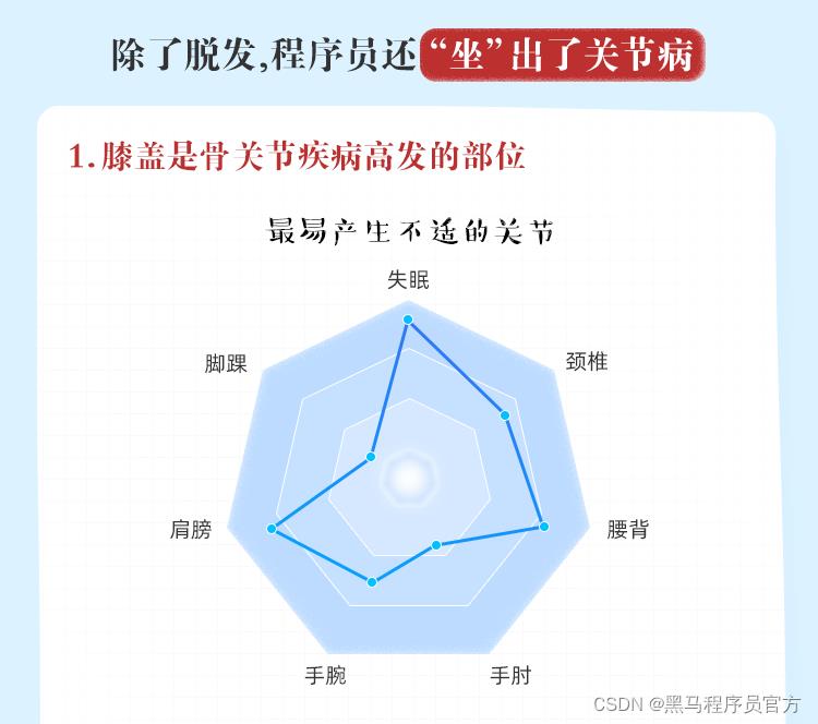 健康洞察报告出炉，程序员成关节病高发人群_数据_02