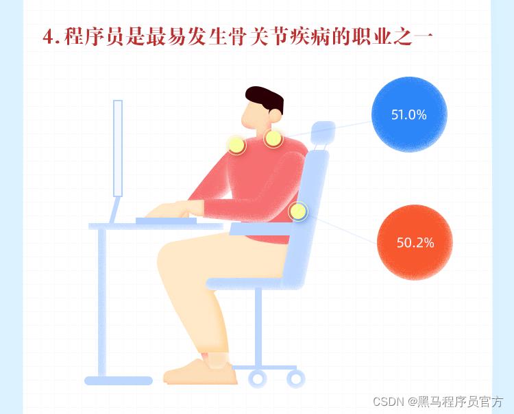 健康洞察报告出炉，程序员成关节病高发人群_程序员_03