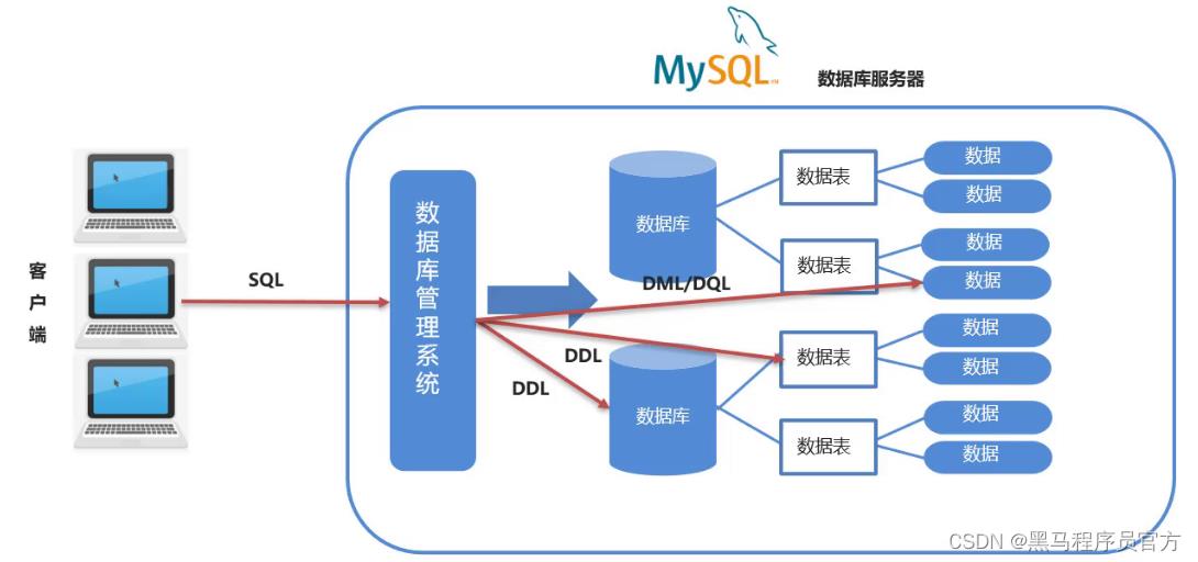 MySQL基础：通过SQL对数据库进行CRUD_SQL_10