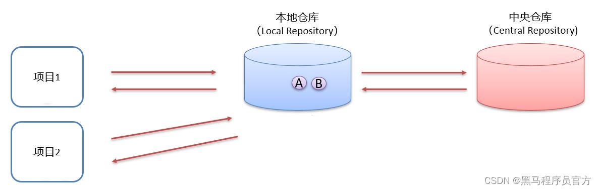 Maven从安装到手把手教学进行项目管理_java_11