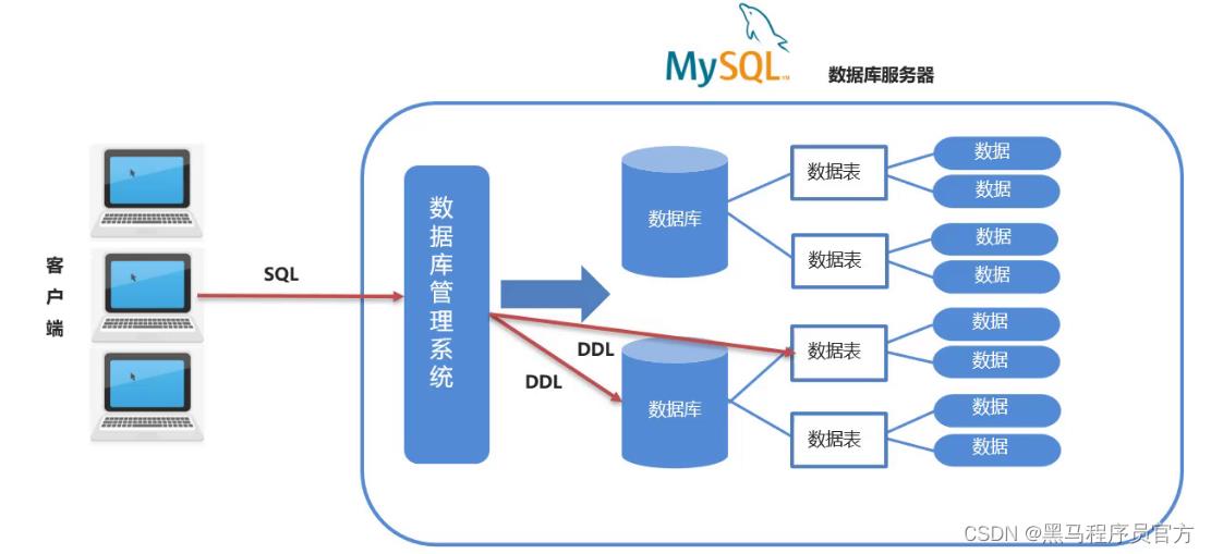 MySQL基础：通过SQL对数据库进行CRUD_MySQL_09