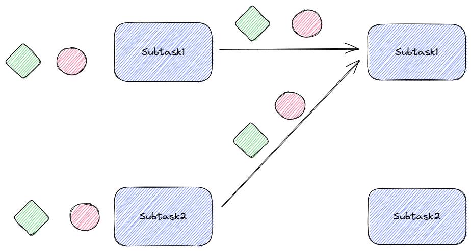 【Flink】详解Flink的八种分区_Flink源码_04