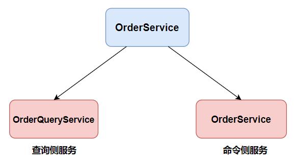 认知篇：CQRS架构模式的本质_CQRS