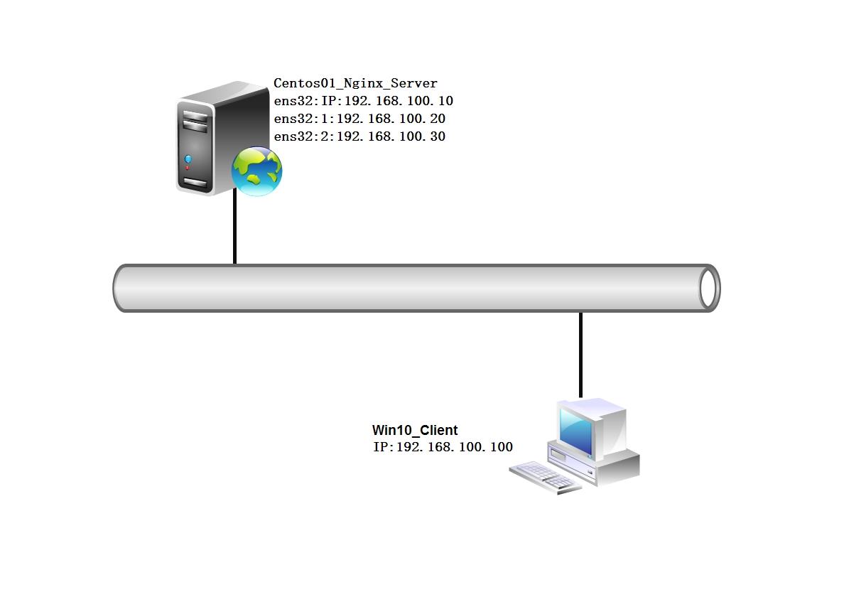 第四章：配置Nginx虚拟主机_centos