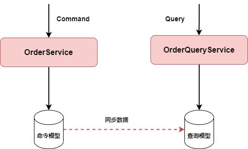 认知篇：CQRS架构模式的本质_架构_03