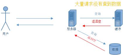 Redis缓存的主要异常及解决方案_雪崩_05