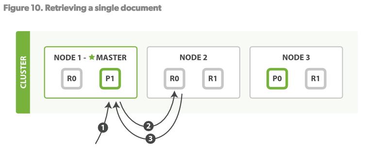 elasticsearch5文档索引、更新、查询、删除流程_elasticsearch_02