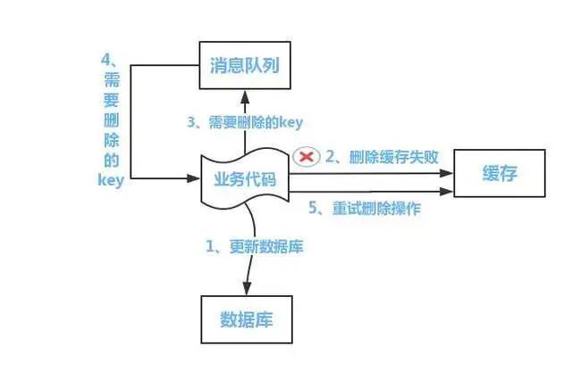 【分布式技术专题】「分布式缓存专题」针对性分析缓存与数据库一致性如何解决_数据库