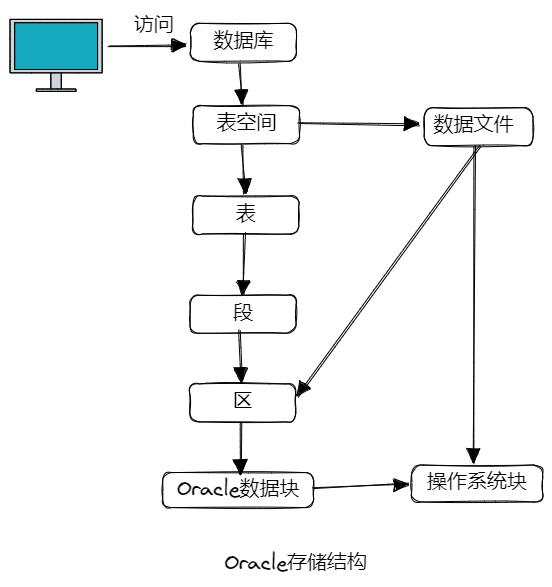 千万级数据，如何做性能优化？分库分表、Oracle分区表？_java