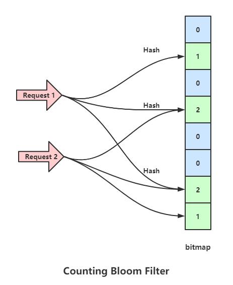 Redis缓存的主要异常及解决方案_缓存_07