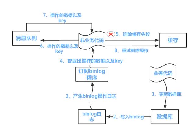 【分布式技术专题】「分布式缓存专题」针对性分析缓存与数据库一致性如何解决_数据库_02