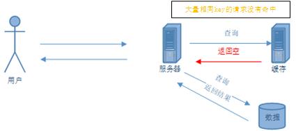 Redis缓存的主要异常及解决方案_缓存_08