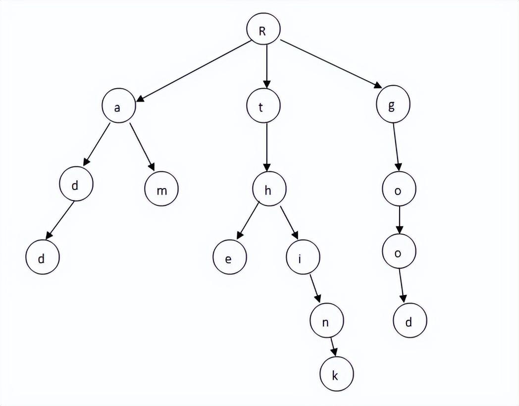 【算法与数据结构】Trie树简介及应用_Trie树