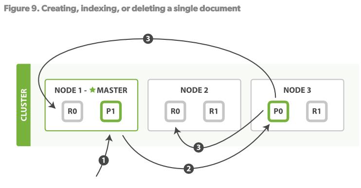 elasticsearch5文档索引、更新、查询、删除流程_elasticsearch