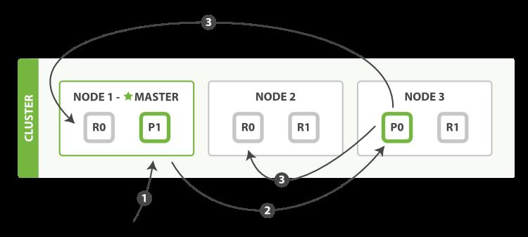 elasticsearch5文档索引、更新、查询、删除流程_elasticsearch_04