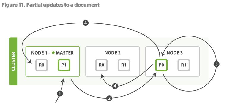 elasticsearch5文档索引、更新、查询、删除流程_客户端_03