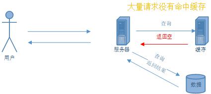 Redis缓存的主要异常及解决方案_缓存