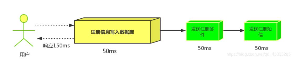 Rabbitmq的应用场景_订单系统