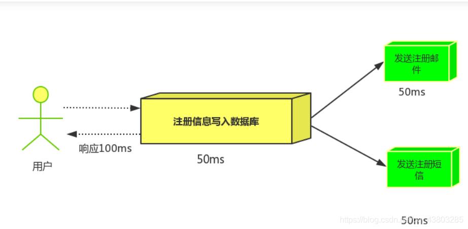 Rabbitmq的应用场景_订单系统_05