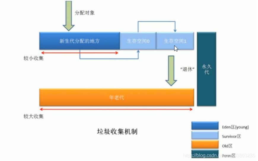 GC垃圾回收_老年代_02