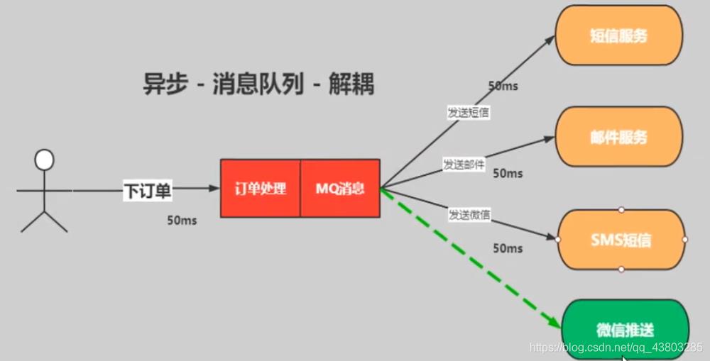 Rabbitmq的应用场景_订单系统_09