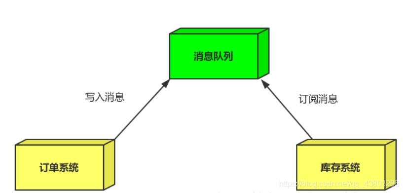 Rabbitmq的应用场景_java_11