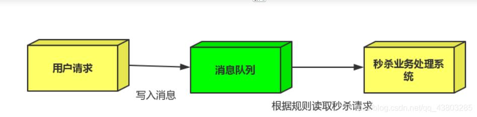 Rabbitmq的应用场景_订单系统_13