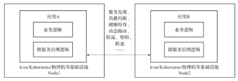 三种微服务治理方式_微服务