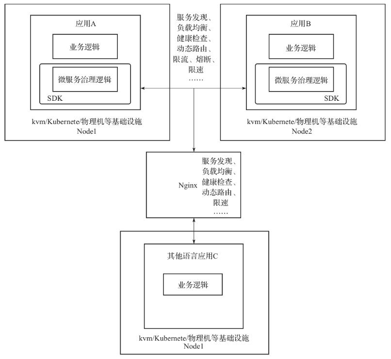 三种微服务治理方式_微服务_02