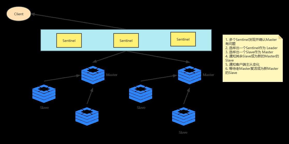 56-Redis集群-哨兵Sentinel搭建实现负载均衡高可用_Redis