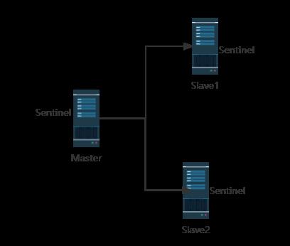 56-Redis集群-哨兵Sentinel搭建实现负载均衡高可用_主从复制_02