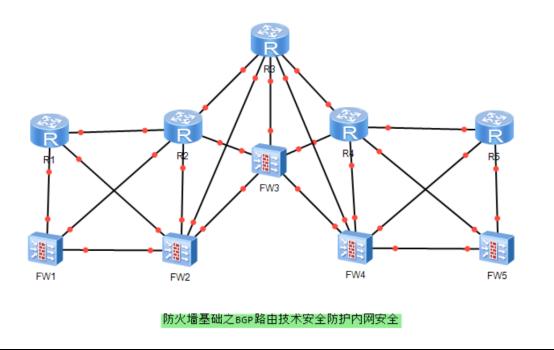 防火墙基础之BGP基础企业网络组网_IP