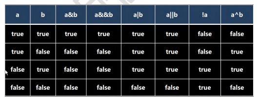 java运算符_逻辑运算符_03