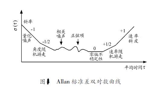 IMU标定之---Allan方差_机器学习