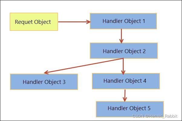 C++之责任链(Chain